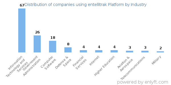 Companies using entellitrak Platform - Distribution by industry