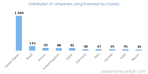 Enterasys customers by country