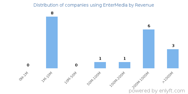 EnterMedia clients - distribution by company revenue