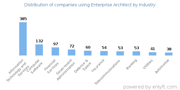 Companies using Enterprise Architect - Distribution by industry