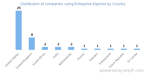Enterprise Explorer customers by country