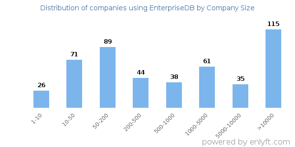 Companies using EnterpriseDB, by size (number of employees)