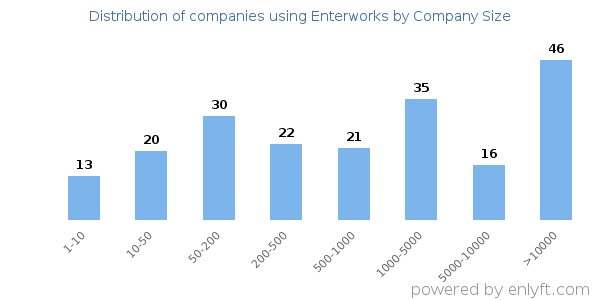 Companies using Enterworks, by size (number of employees)