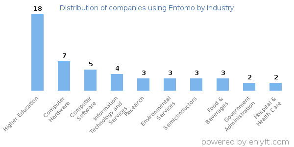 Companies using Entomo - Distribution by industry