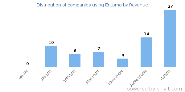 Entomo clients - distribution by company revenue