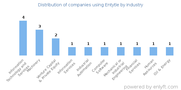 Companies using Entytle - Distribution by industry
