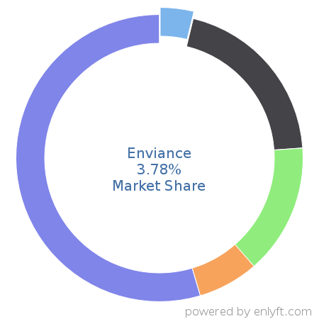 Enviance market share in Fossil Energy is about 3.78%