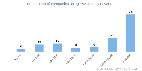 Enviance clients - distribution by company revenue