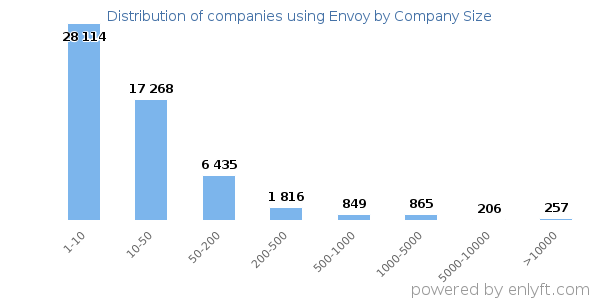 Companies using Envoy, by size (number of employees)