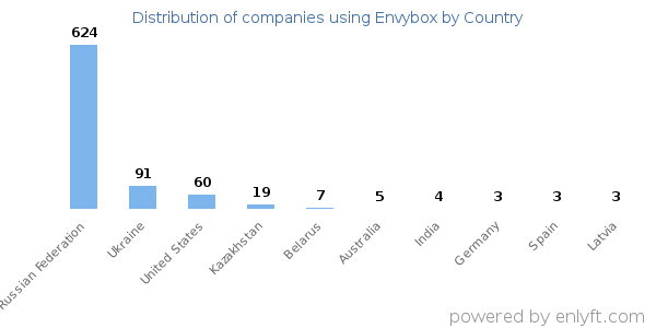Envybox customers by country