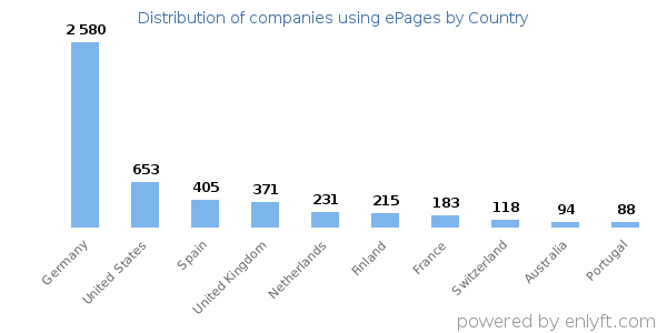 ePages customers by country