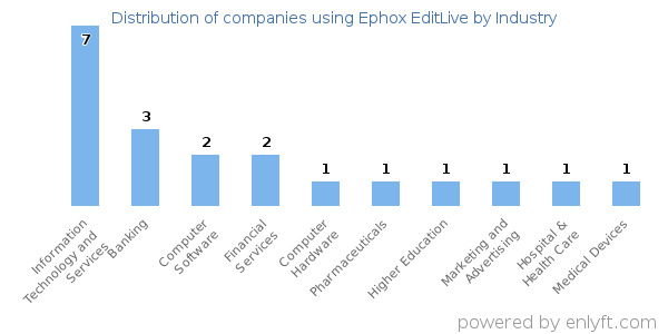 Companies using Ephox EditLive - Distribution by industry