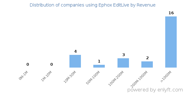 Ephox EditLive clients - distribution by company revenue