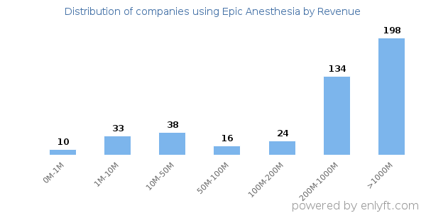 Epic Anesthesia clients - distribution by company revenue