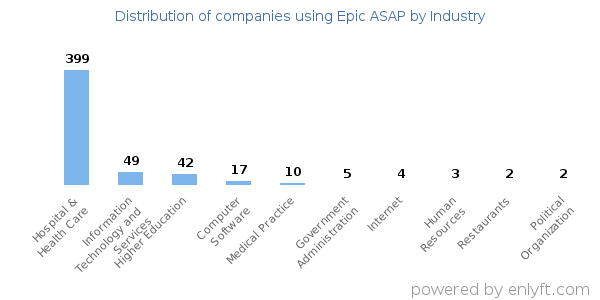Companies using Epic ASAP - Distribution by industry