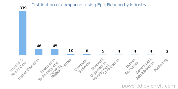 Companies using Epic Beacon - Distribution by industry