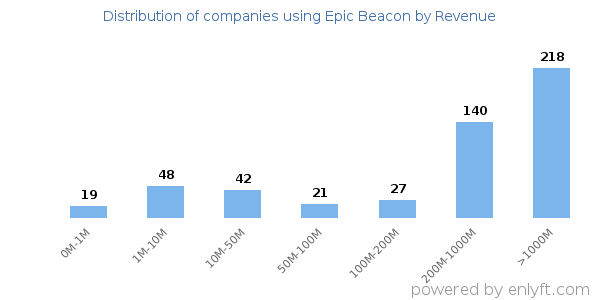 Epic Beacon clients - distribution by company revenue