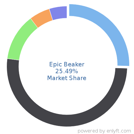 Epic Beaker market share in Laboratory Information Management System (LIMS) is about 25.49%