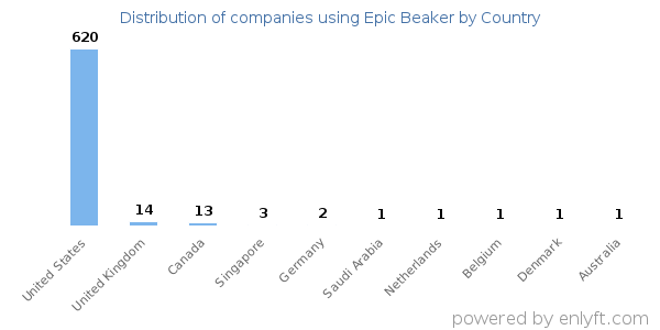 Epic Beaker customers by country