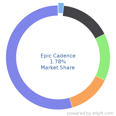 Epic Cadence market share in Medical Practice Management is about 1.78%