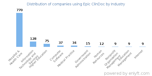 Companies using Epic ClinDoc - Distribution by industry