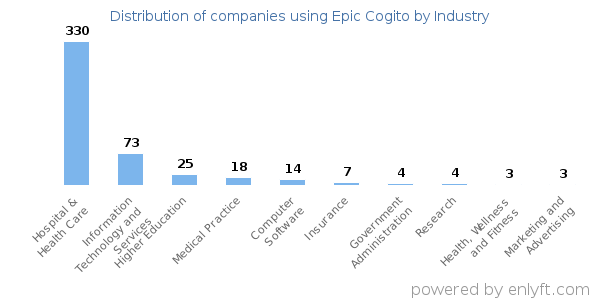 Companies using Epic Cogito - Distribution by industry