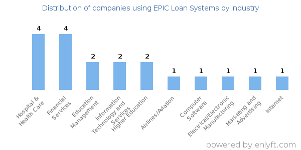 Companies using EPIC Loan Systems - Distribution by industry