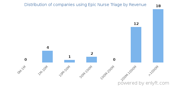 Epic Nurse Triage clients - distribution by company revenue