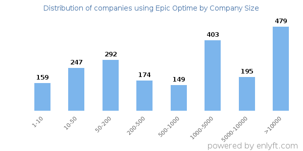 Companies using Epic Optime, by size (number of employees)