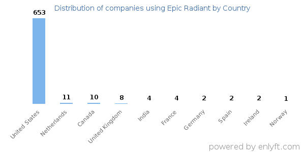 Epic Radiant customers by country