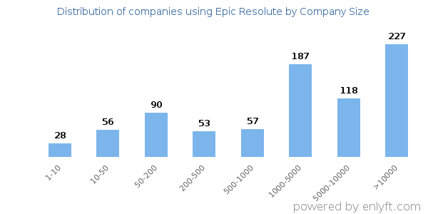 Companies using Epic Resolute, by size (number of employees)