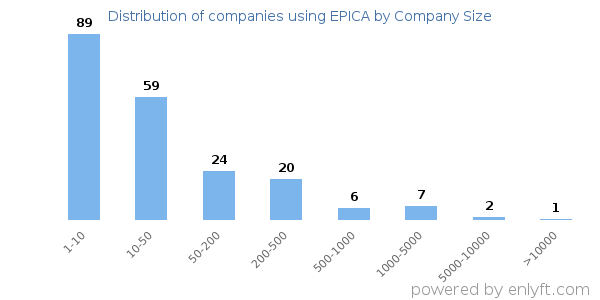 Companies using EPICA, by size (number of employees)