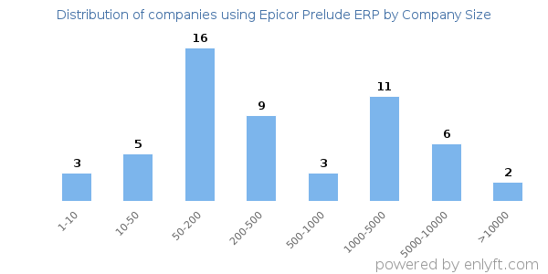 Companies using Epicor Prelude ERP, by size (number of employees)