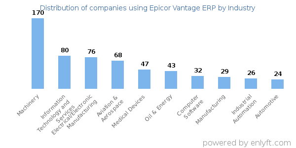 Companies using Epicor Vantage ERP - Distribution by industry