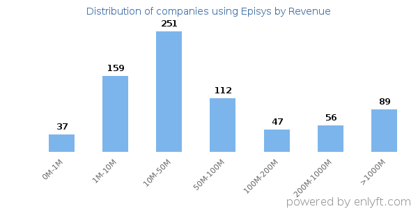 Episys clients - distribution by company revenue