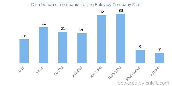Companies using Eploy, by size (number of employees)