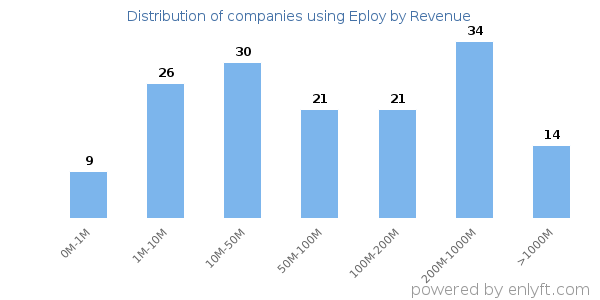 Eploy clients - distribution by company revenue
