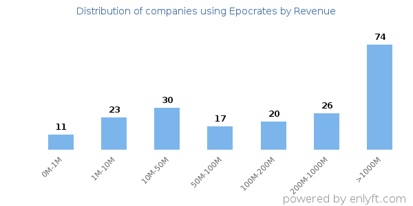 Epocrates clients - distribution by company revenue