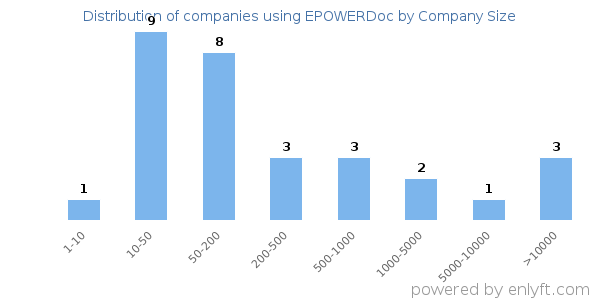Companies using EPOWERDoc, by size (number of employees)
