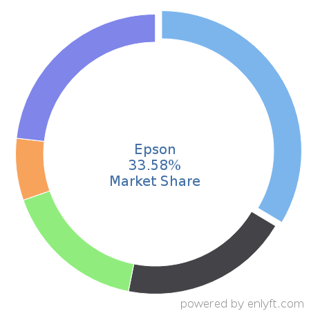 Epson market share in Printers is about 33.58%