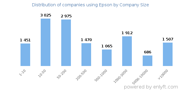 Companies using Epson, by size (number of employees)