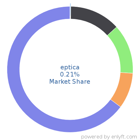 eptica market share in Customer Experience Management is about 0.21%