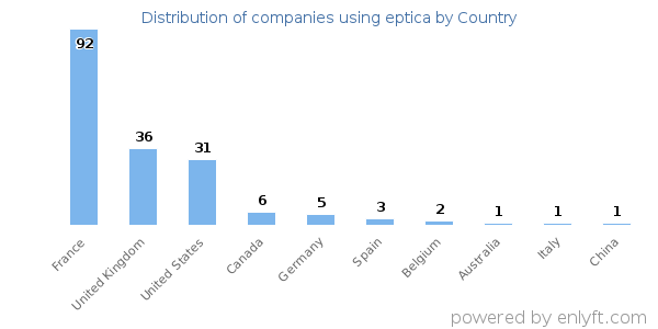 eptica customers by country