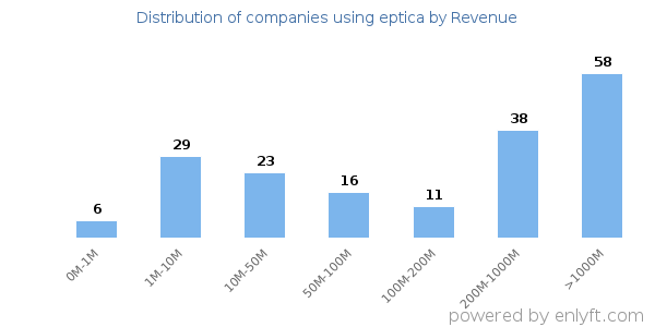 eptica clients - distribution by company revenue