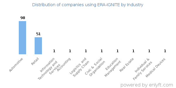 Companies using ERA-IGNITE - Distribution by industry