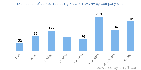 Companies using ERDAS IMAGINE, by size (number of employees)