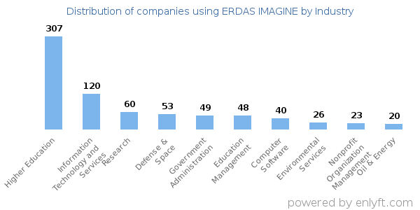 Companies using ERDAS IMAGINE - Distribution by industry