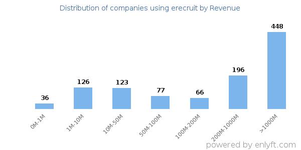 erecruit clients - distribution by company revenue