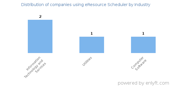 Companies using eResource Scheduler - Distribution by industry