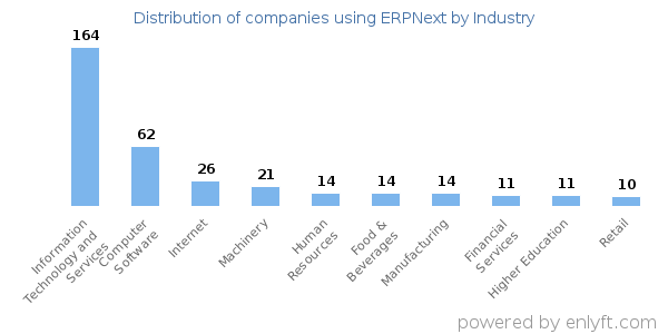Companies using ERPNext - Distribution by industry
